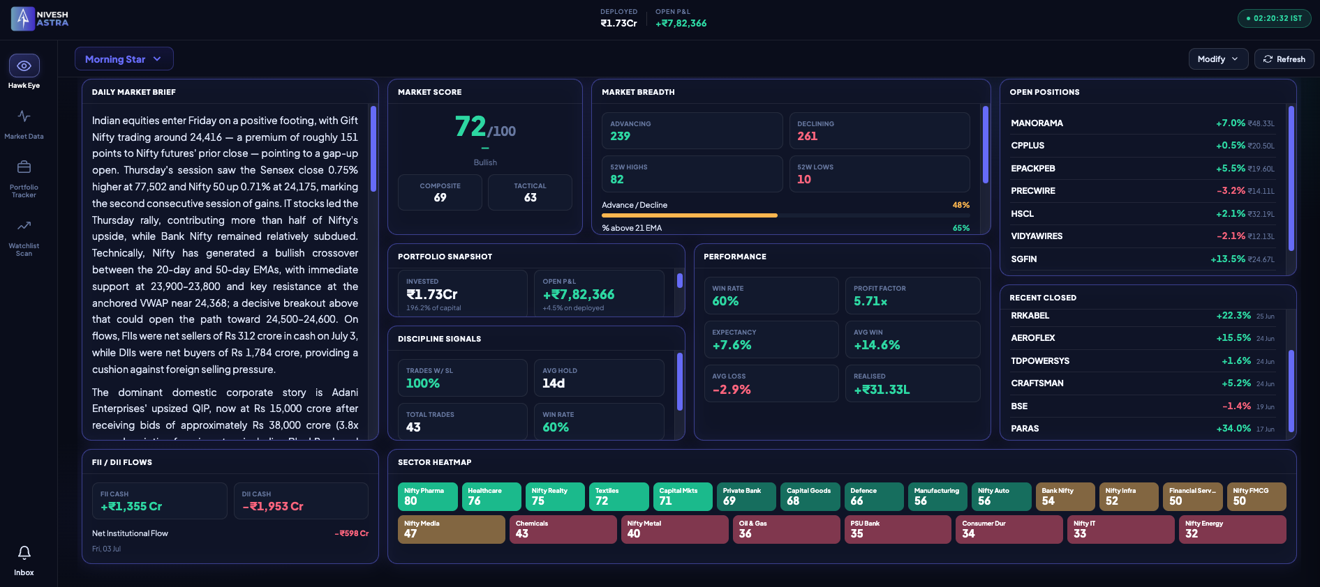 NiveshAstra dashboard — the Hawk Eye command centre