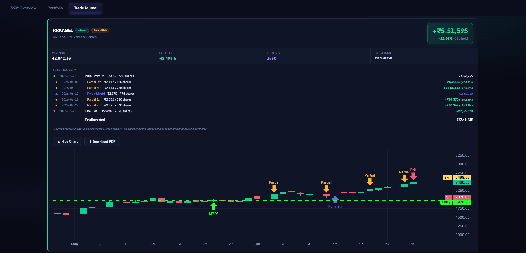 NiveshAstra trade journal with annotated trade journey