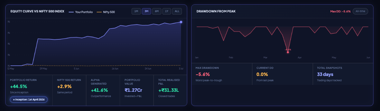 NiveshAstra equity curve vs Nifty 500 and drawdown
