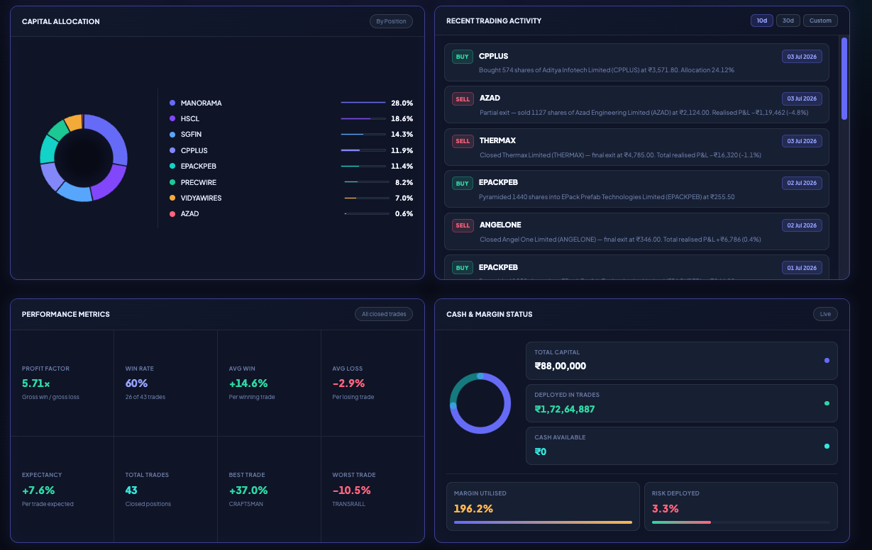 NiveshAstra 360 overview performance metrics