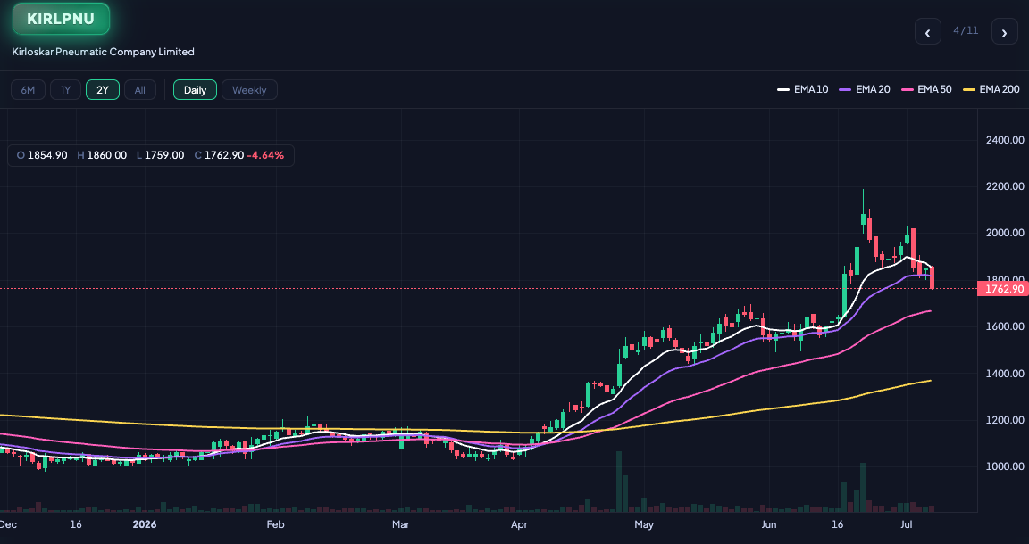 NiveshAstra chart scan with EMAs and details