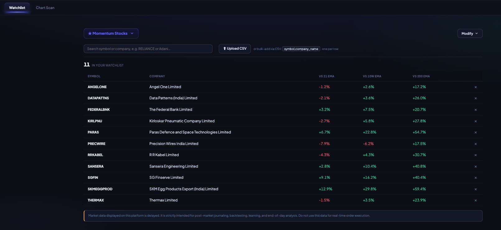 NiveshAstra watchlist table with EMA distances